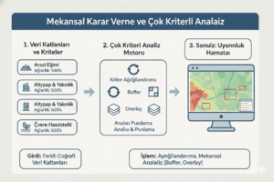 Mekânsal Analizler ve Karar verme